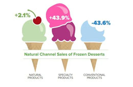 今年冰淇淋甜品有什么新“食尚”？來get下