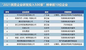 2021民企研發(fā)和專利500強發(fā)布，諸城外貿(mào)、新希望、安井、恒興等上榜