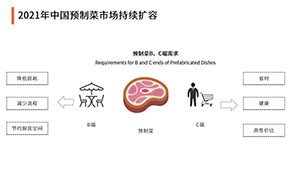 雙11預(yù)制菜成交額增2倍！萬(wàn)億預(yù)制菜賽道，入局者如何跑贏？