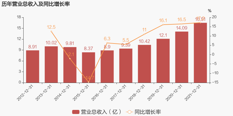 惠發(fā)2021營收16.51億，三全一季度凈利2.61億