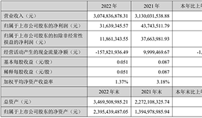 千味央廚凈利首次過億元，預(yù)制菜銷售翻倍；得利斯營收30.75億元，發(fā)力線上營銷