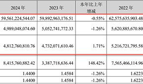 2024年?duì)I收凈利雙降，雙匯擬分紅26億